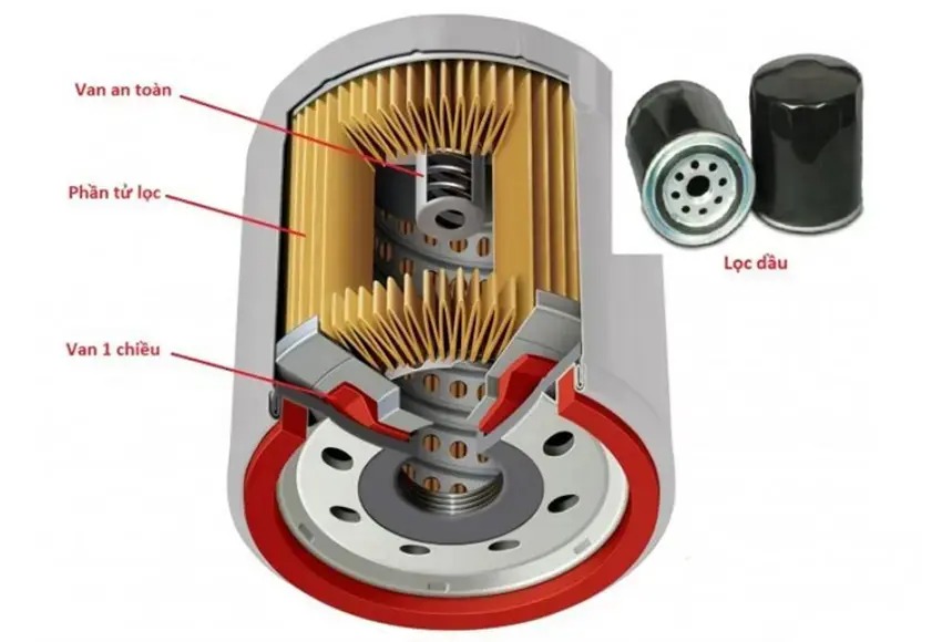 cấu tạo của bộ phận lọc dầu