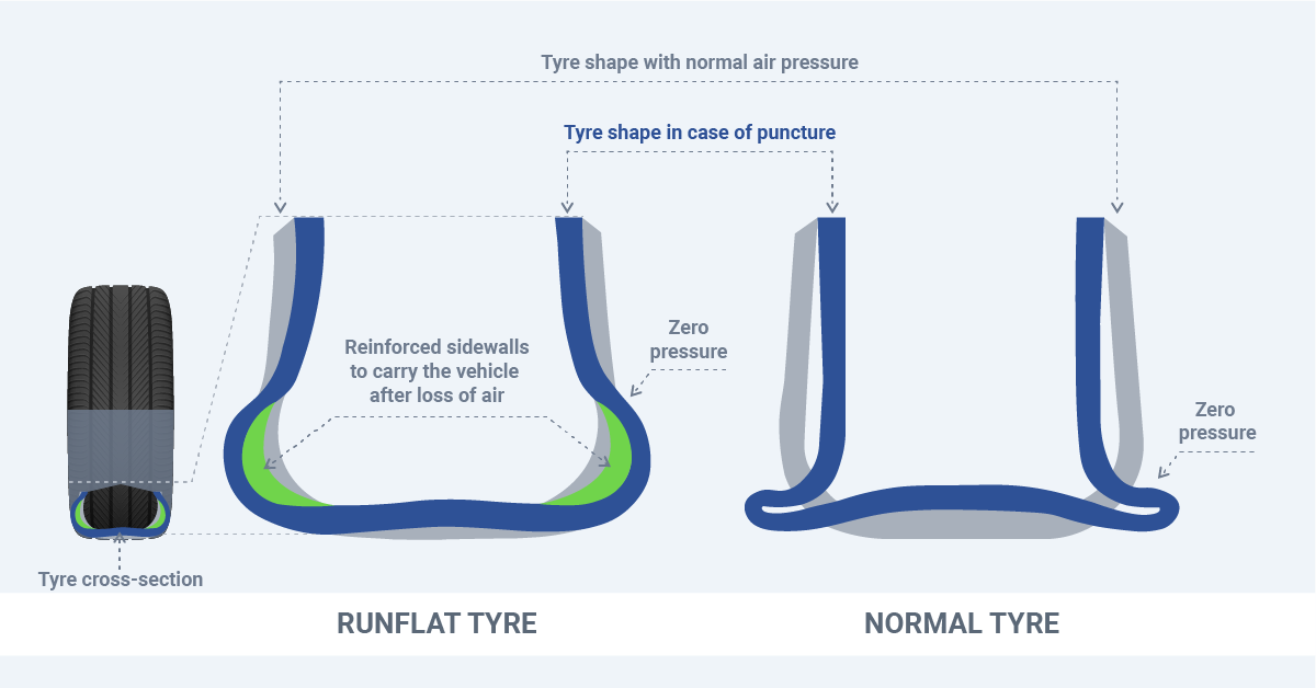how run flat tires work